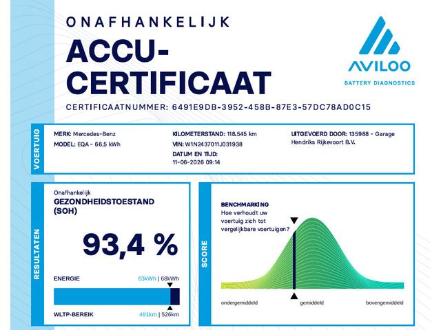 Mercedes-Benz EQA 250 AMG Line 67 kWh | SOH: 93,4% | Panaromadak | Trekhaak | LED |